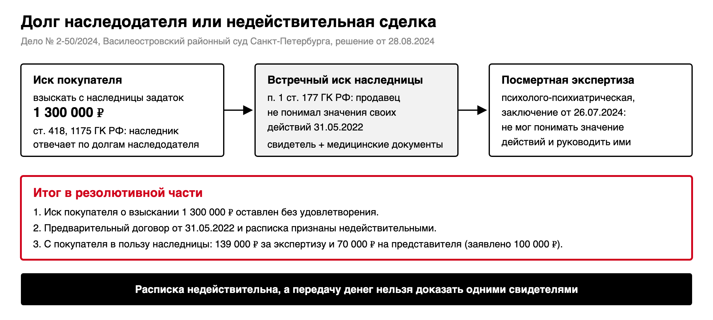 Схема: иск о взыскании 1 300 000 рублей с наследницы, встречный иск о признании сделки недействительной по ст. 177 ГК РФ, посмертная экспертиза, итог: в иске отказано, договор и расписка недействительны, с покупателя 139 000 и 70 000 рублей