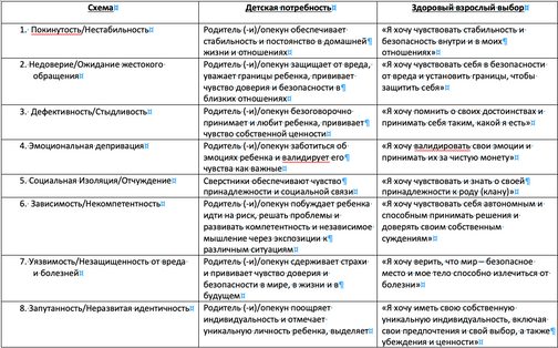 Потребности схема терапия