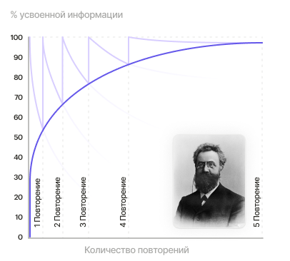 Кривая забывания Эббингауза