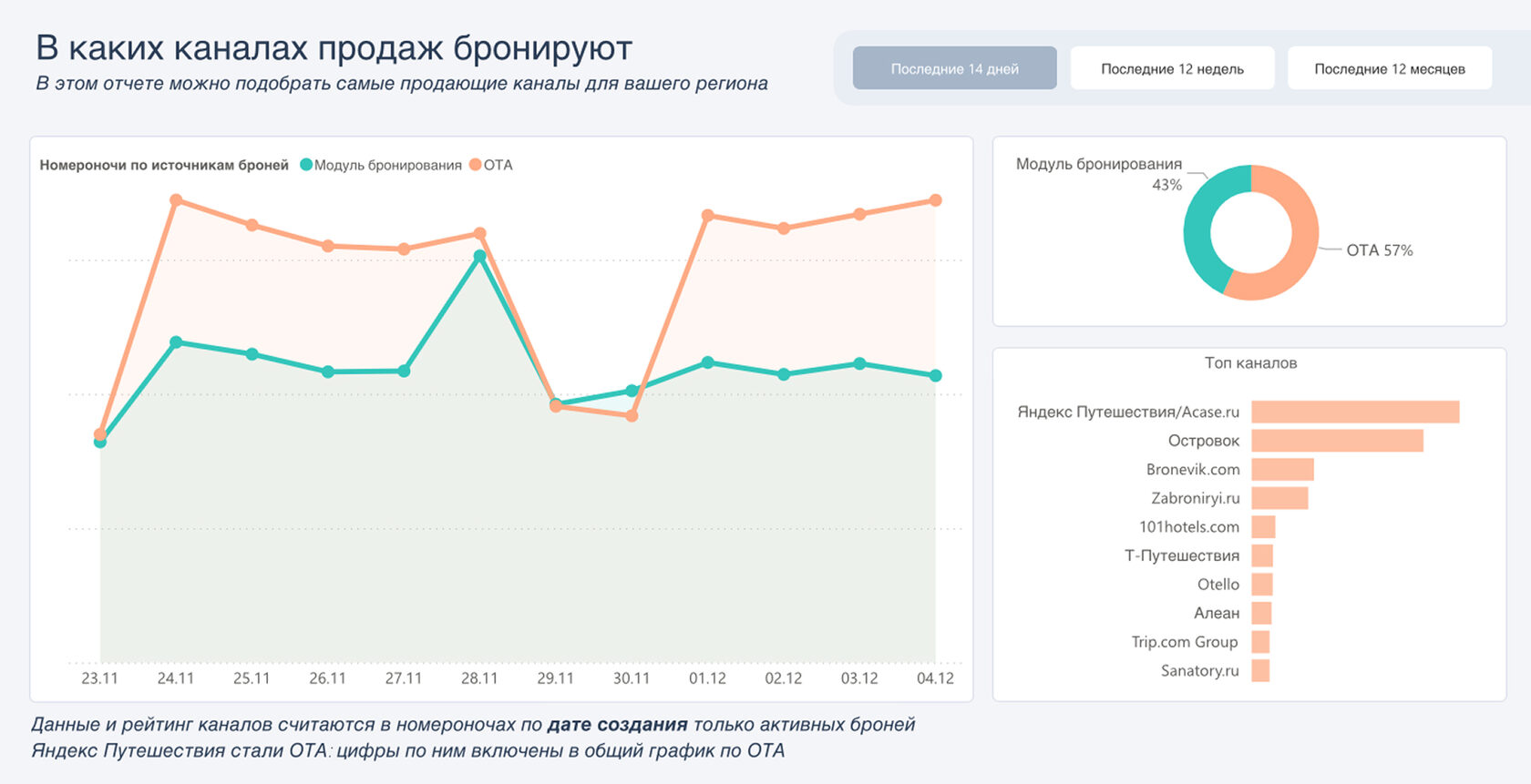 Как посмотреть популярные каналы продаж за последние 14 дней, 12 недель и 12 месяцев