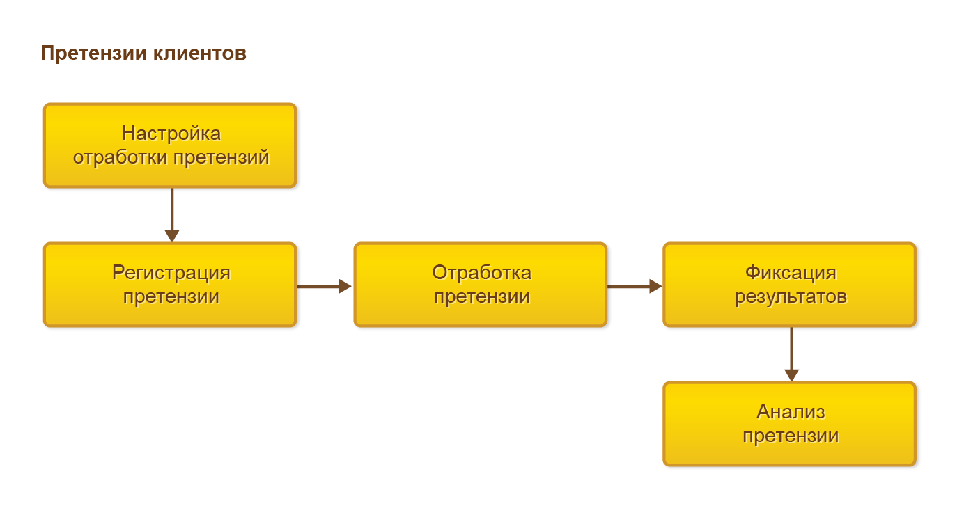 1с erp работа с претензиями (99) фото