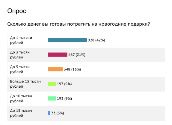 Сколько готов. Опрос про подарки. Опрос сувениры. Опрос подарки на 8 марта. Сколько денег люди тратят на подарки.