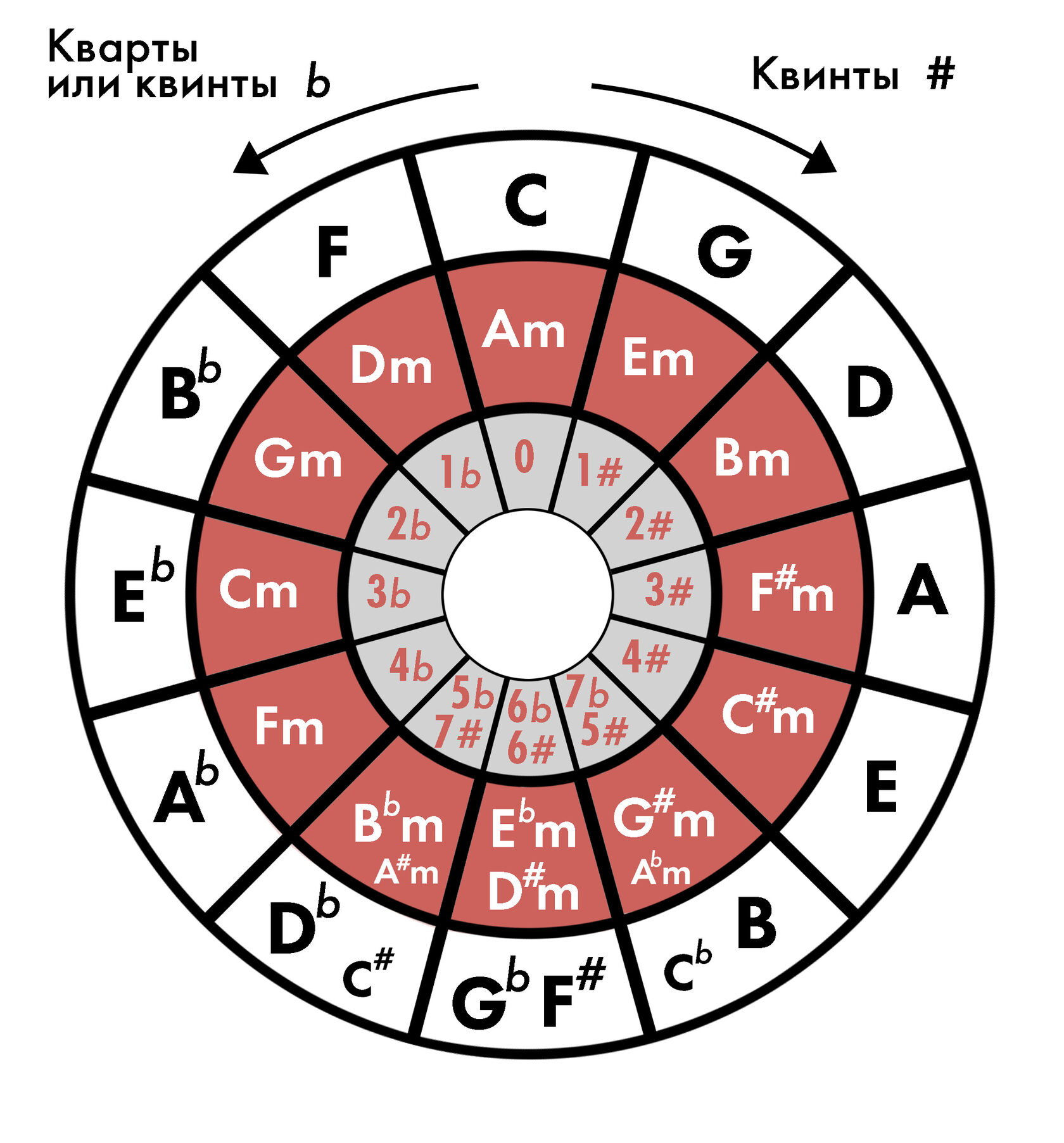 Кварто-Квинтовый круг для фортепиано