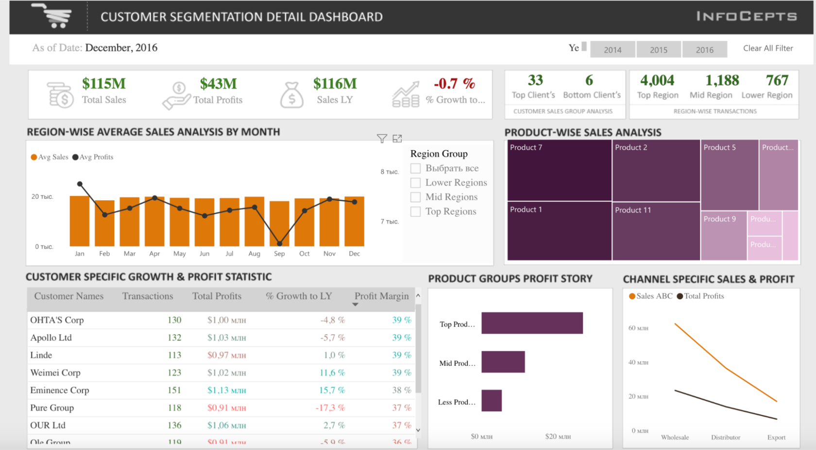 Bi product. Дашборд Power bi. Дашборд Power bi пример. Визуализация данных в Power bi. Дизайн дашборда в Power bi.