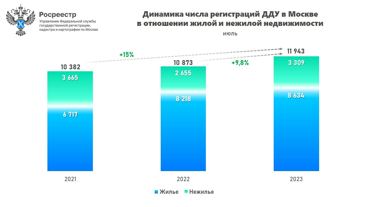 При покупке квартир в строящихся домах зарегистрировано максимальное число  ДДУ с начала года - Пресс-релиз Управления Росреестра по Москве