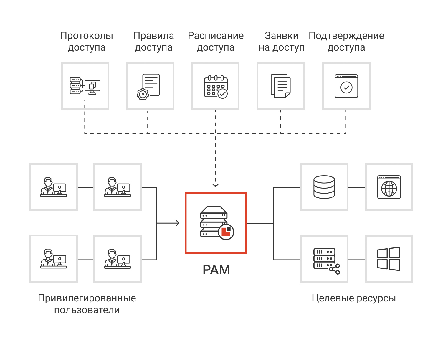 PAM система контроля пользователей