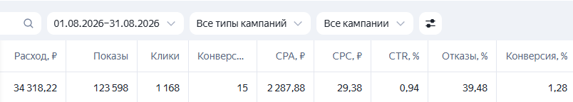 Яндекс Директ — август 2026. Показатели рекламного кабинета.