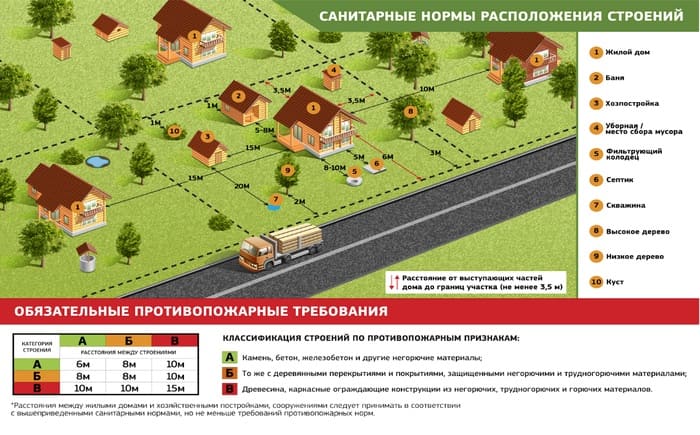 Требования к строительству дома