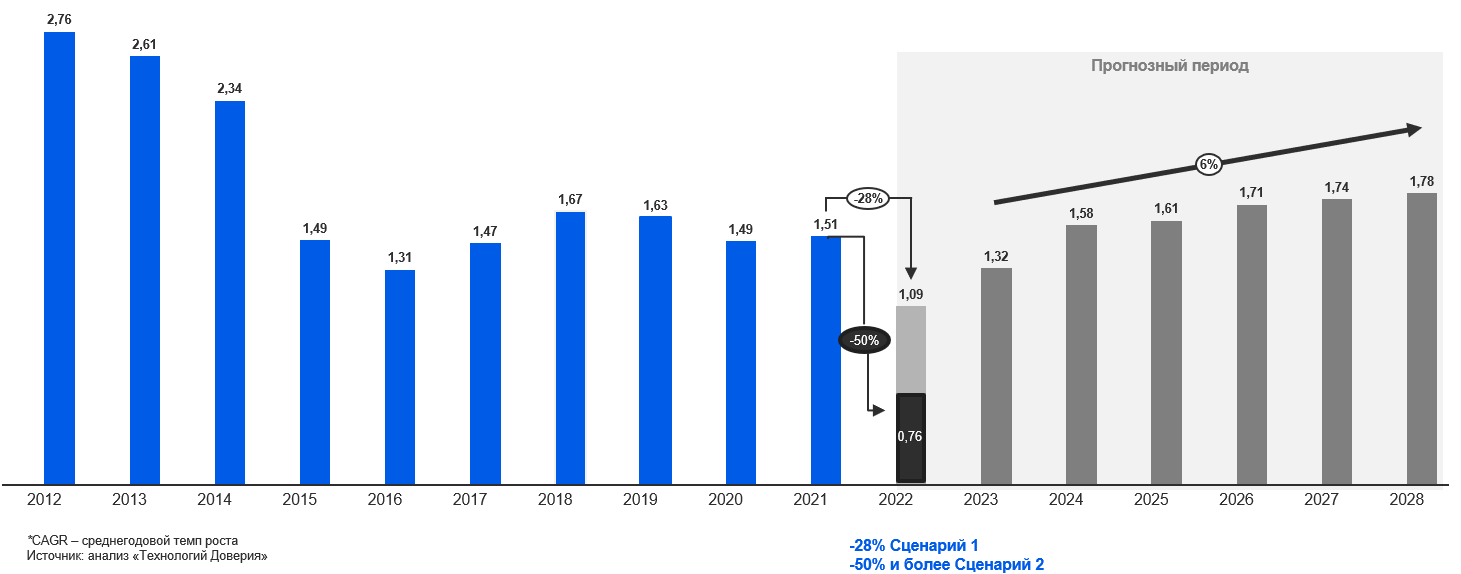 Обзор автомобильного рынка в России в 2021 г. и перспективы развития