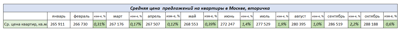 Средняя цена предложений на квартиры в Москве, вторичка