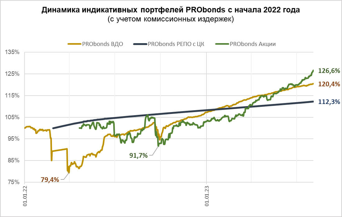 Портфель РЕПО с ЦК. Доходность долго снижалась, чтобы остановиться вблизи 9% годовых