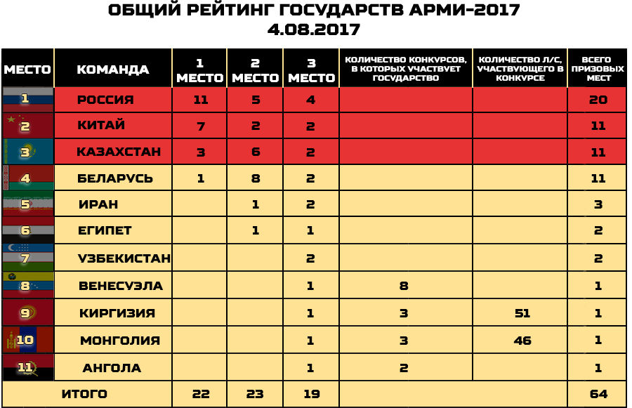 Какие страны принимают участие. Результаты игр армейских игр. Статистика международных армейских игр. Результаты армейских игр 2020 таблица. Беларусь в рейтингах АРМИ..