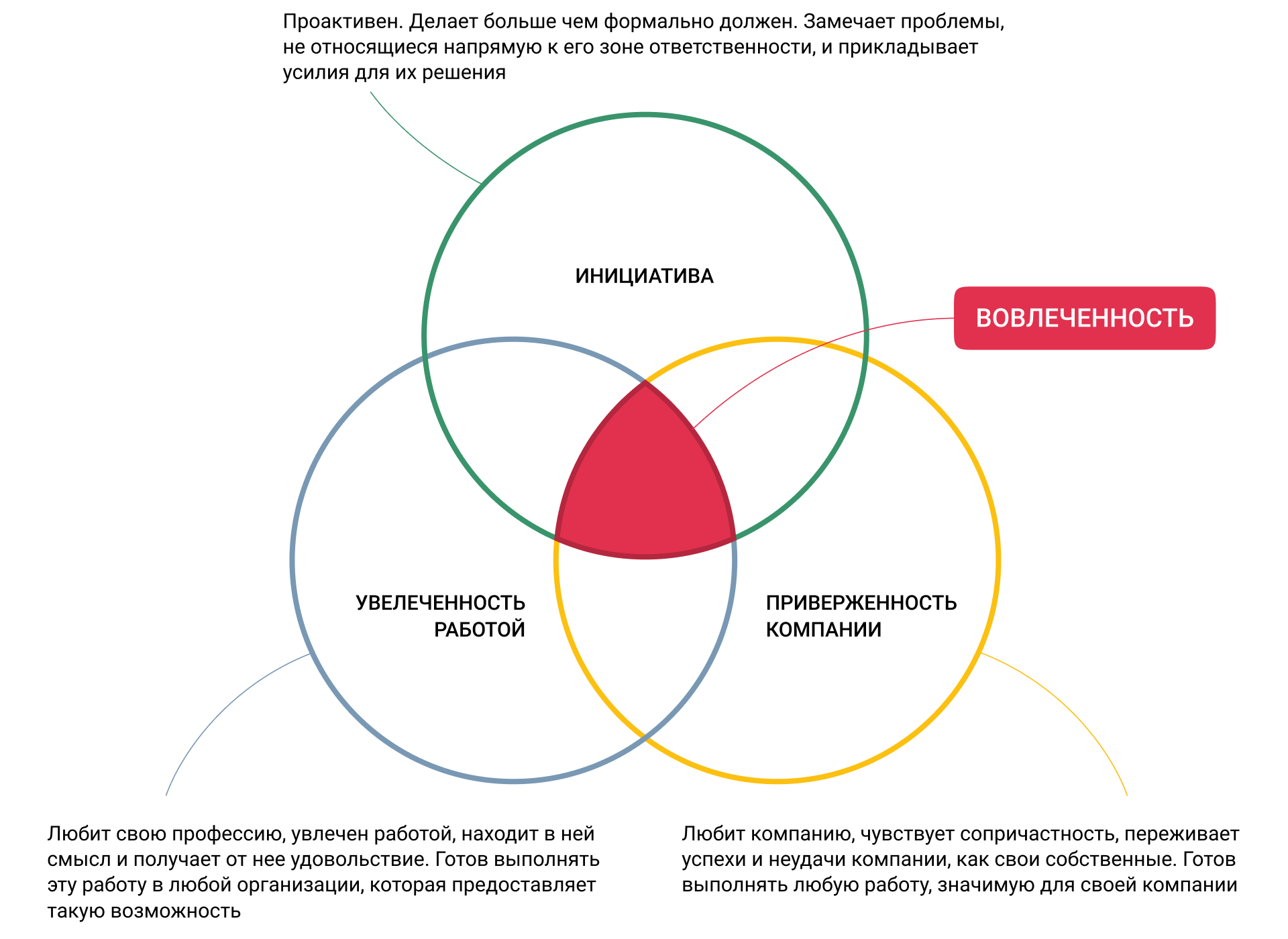 Схемы вовлеченности. Уровень вовлеченности. Вовлеченность персонала. Исследование вовлеченности персонала.