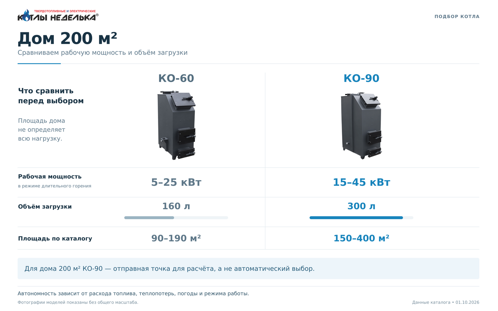 Какой котёл «Неделька» выбрать для дома 200 м²