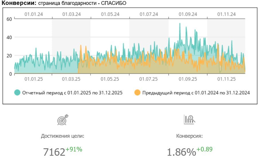 Метрика, конверсии страница благодарности: 7162 достижения, +91%