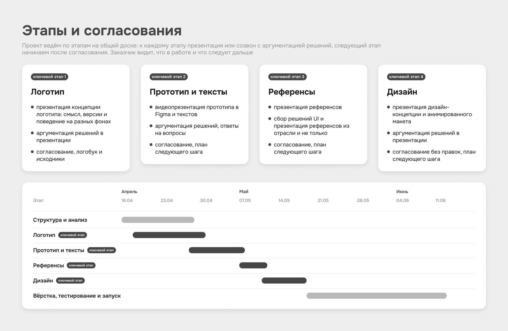 Ход проекта по разработке логотипа и сайта Ильи Морозова: ключевые этапы с презентациями и согласованием и график работ по неделям