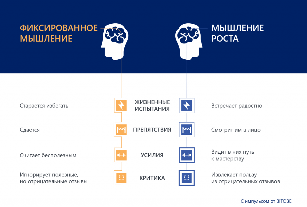 Образ мышления определение. Фиксированным мышлением. Мышление роста. Фиксированный образ мышления. Фиксированное мышление.