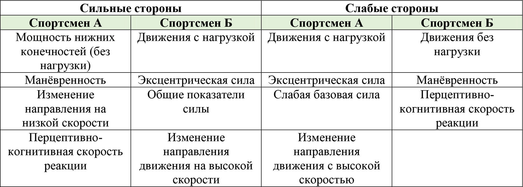 Тренировка Ловкости