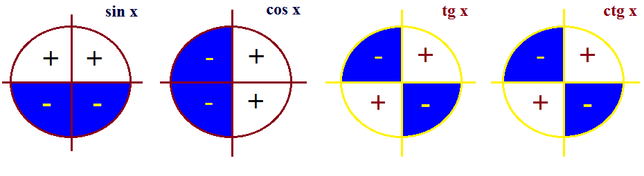 Tg x 3 ctg x 0. Знаки тригонометрических функций по четвертым. Знаки триг функций по четвертям. Знаки тригонометрических функций по четвертям. Знаки по четвертям тригонометрических функций круги.