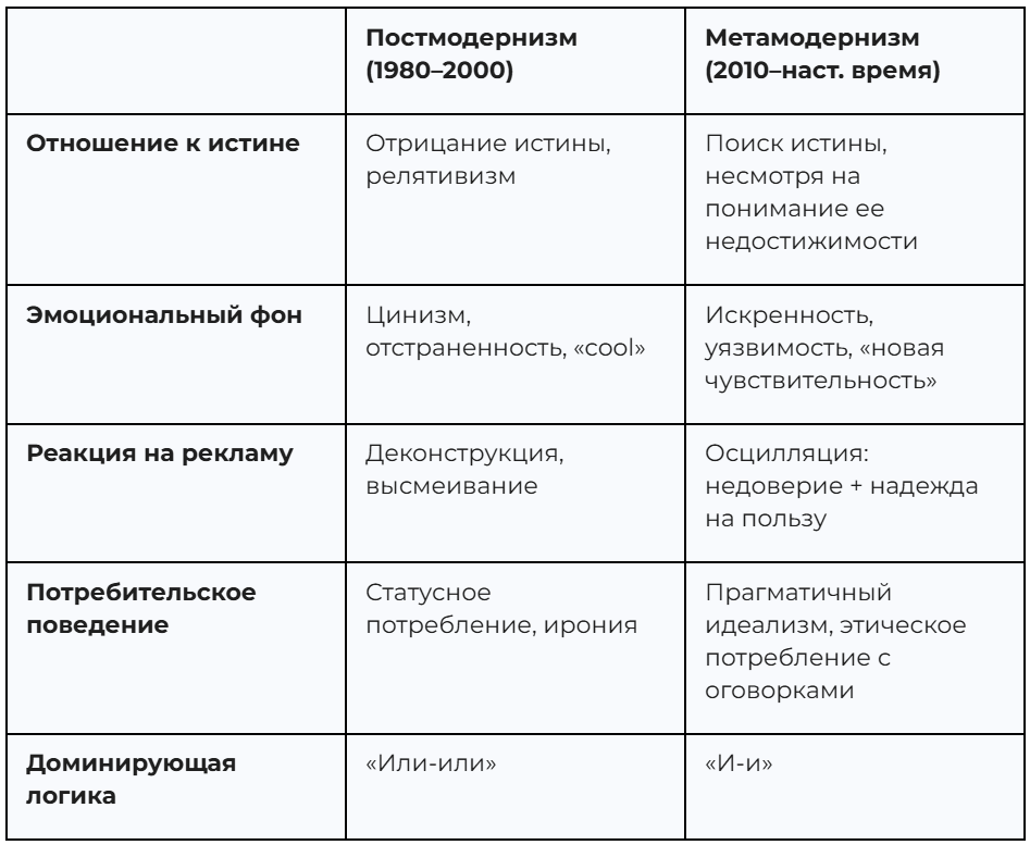 В отличие от когнитивного диссонанса, который требует разрешения, осцилляция предполагает постоянное движение между этими полюсами, что делает бойкот невозможным — для бойкота необходима однозначная, статичная позиция полного неприятия, которая недоступна метамодернистскому субъекту.
