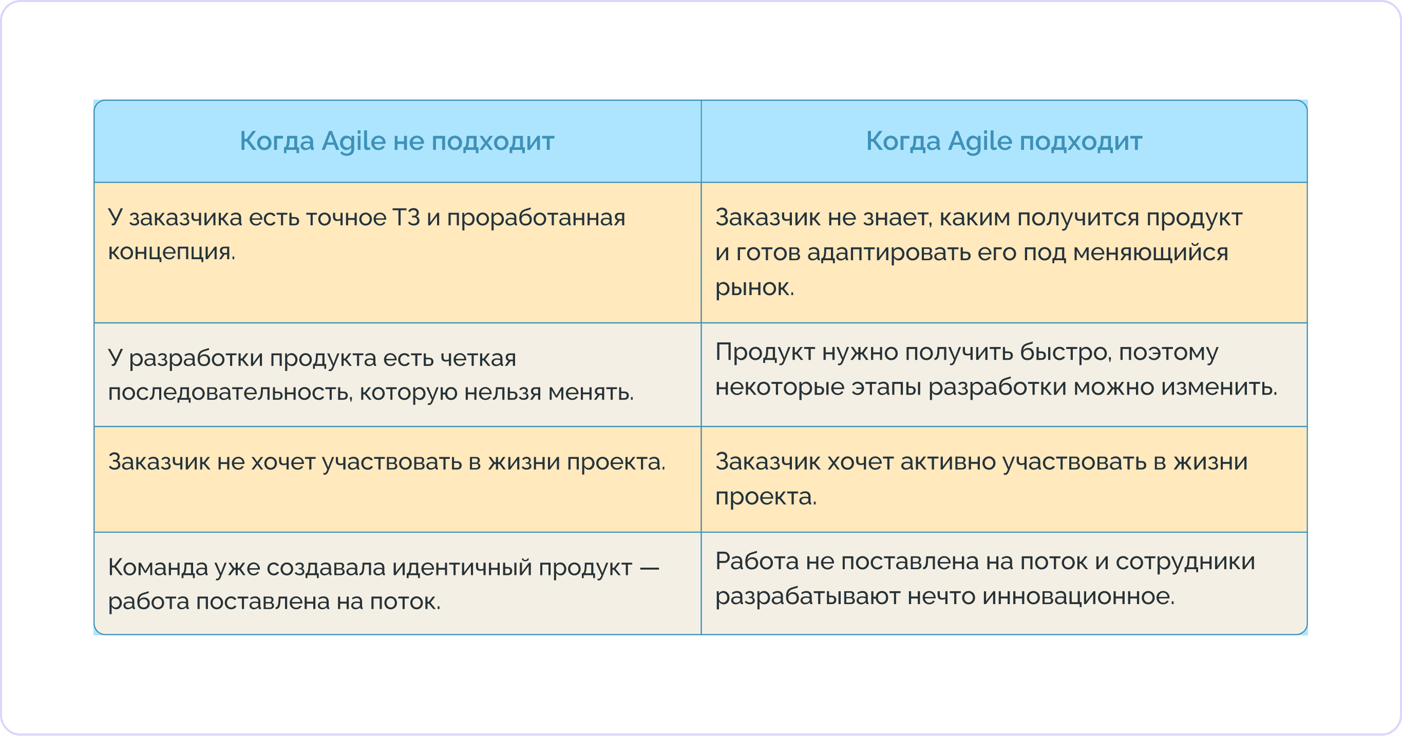 Таблица: когда Agile подходит и не подходит