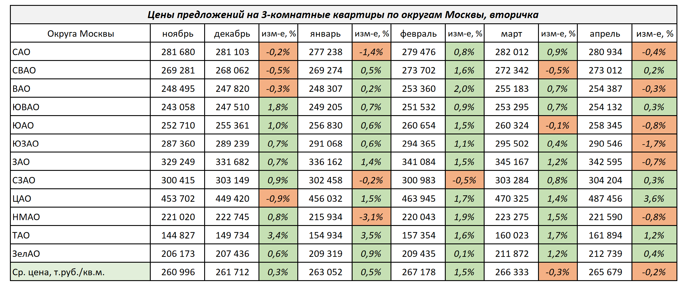 Изменение цен на 3-комнатные квартиры по округам Москвы с ноября 2023 г. по январь 2024 г.