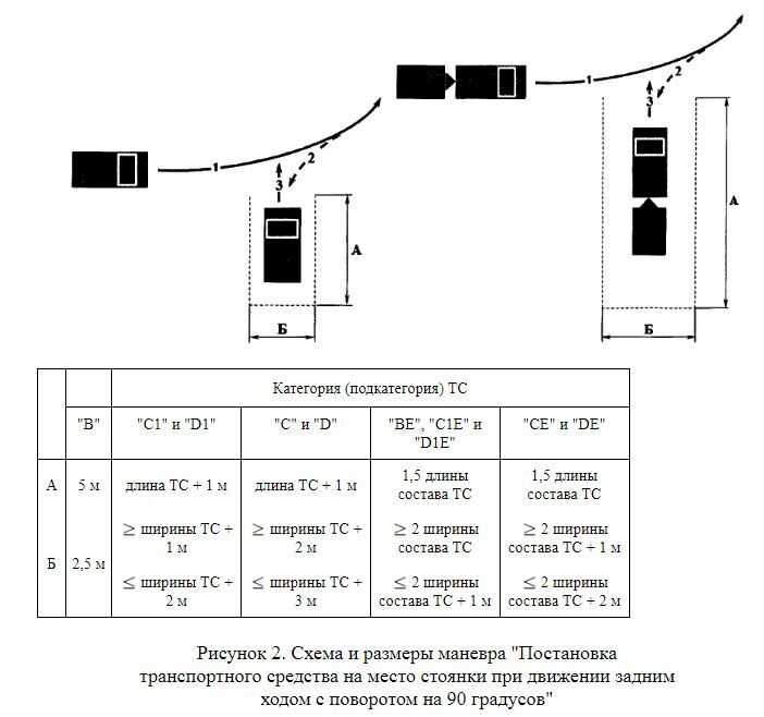 Постановка транспортного средства на место стоянки при движении задним ходом с поворотом на 90 схема