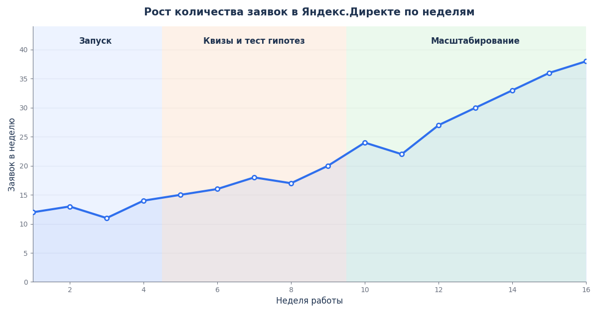 Рост количества заявок в Яндекс.Директе по неделям