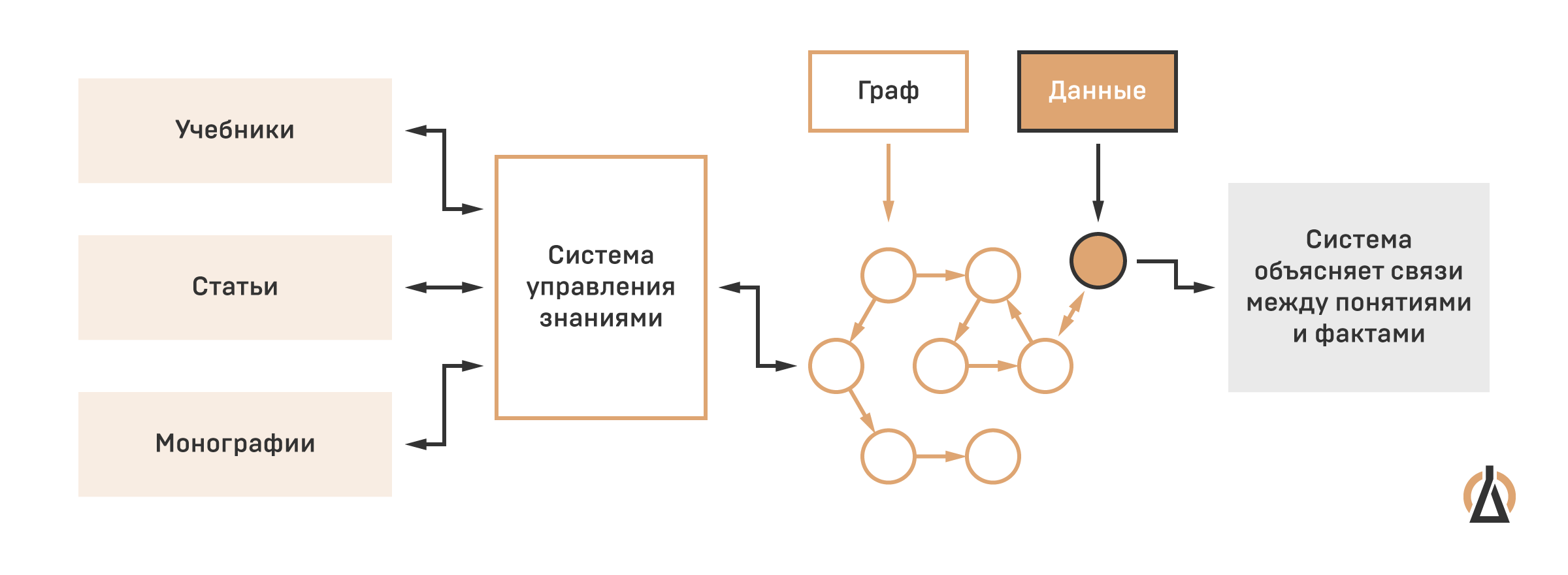 Управление знаниями