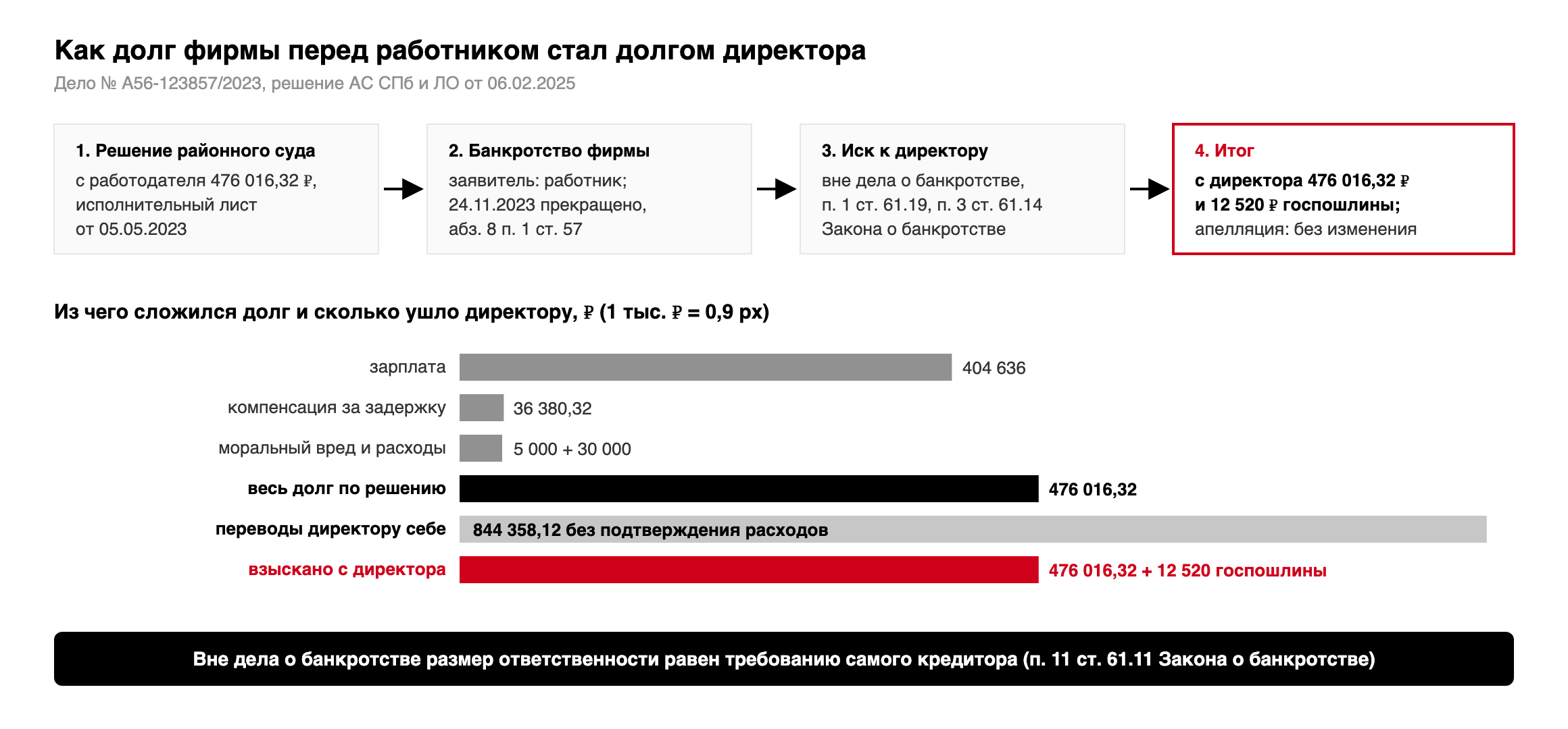 Долг по решению районного суда 476 016,32 рубля (зарплата 404 636, компенсация 36 380,32, моральный вред 5 000, расходы 30 000); переводы директору 844 358,12 рубля; взыскано с директора 476 016,32 и 12 520 рублей