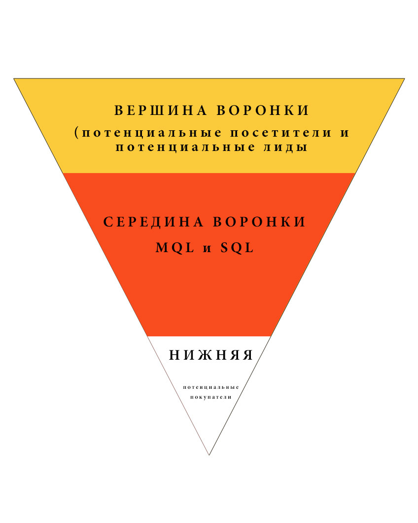 воронка продаж в туризме