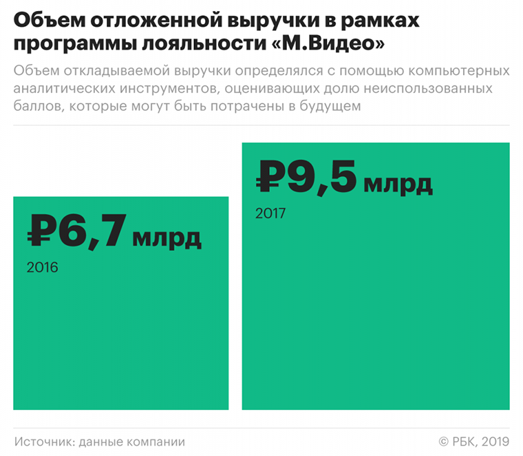 Возврат Товара В Магазин М Видео