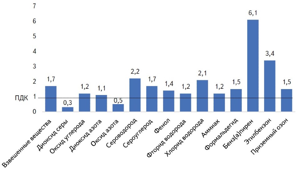 Загрязнение воздуха в России: концентрации загрязнителей воздуха относительно ПДК
