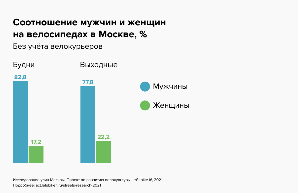 Исследование улиц Москвы