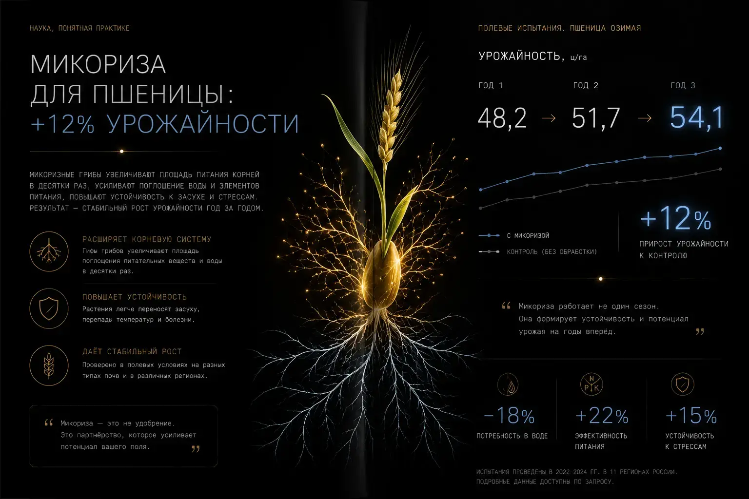 Пост MYCORRHIZA для Telegram колхоз Заря Краснодарский край 200 гектаров плюс 4,2 центнера дополнительные 1,1 млн рублей с поля