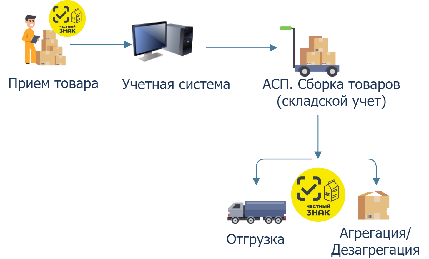 Честный знак 701 прием товара схема