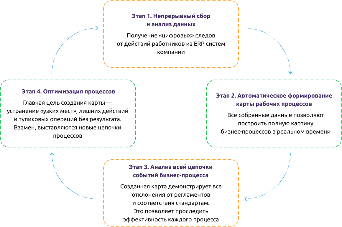 Process Mining