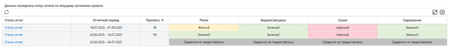 статус-отчеты в управлении рисками
