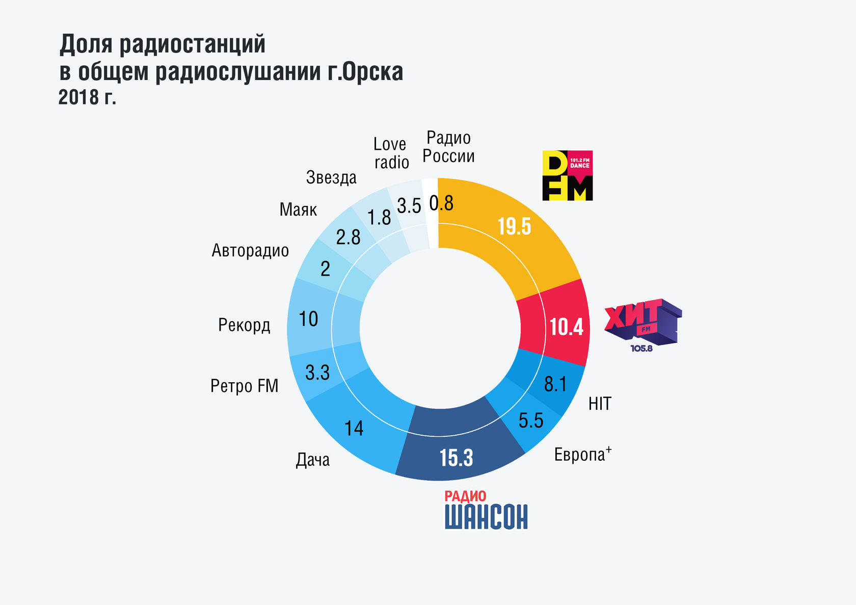 Как распределились доли радиостанций Орска в 2018?