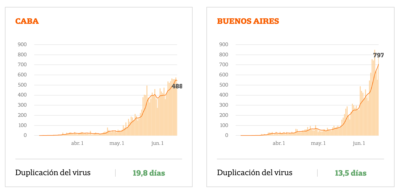 статистика коронавируса в Буэнос-Айресе