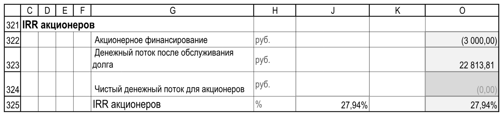 Условный поток акционеров и его IRR в J325. Пустые I и L:N опущены; результат не означает выплату дивидендов. Расчеты!C321:O325.