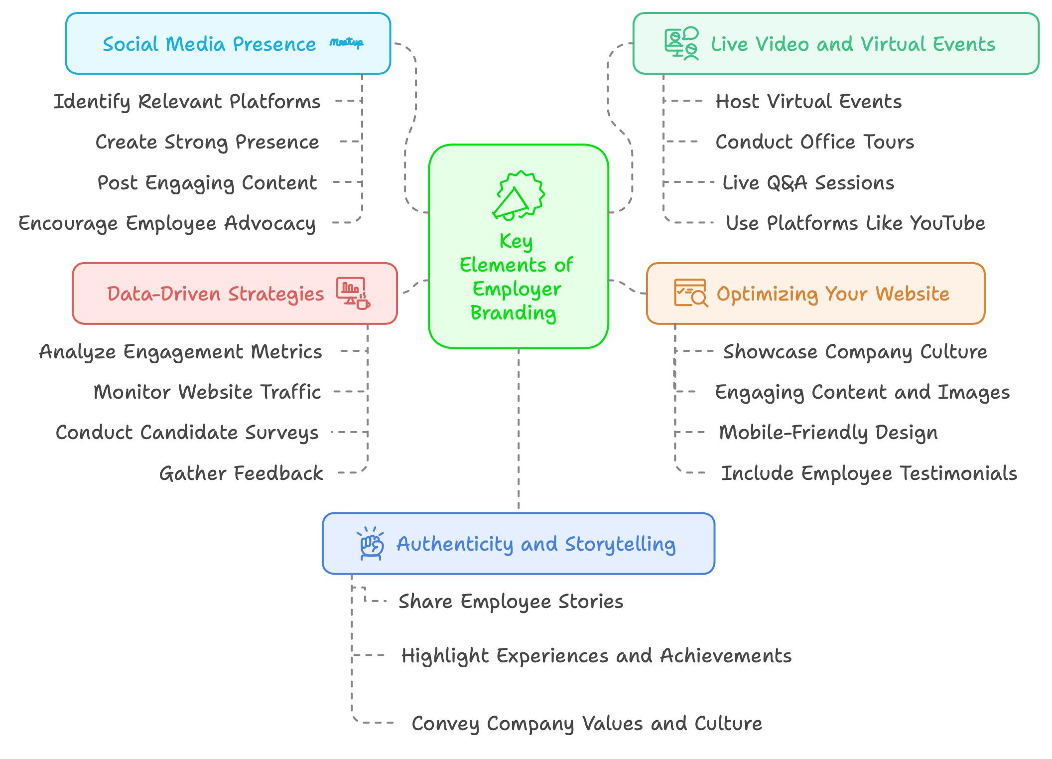 Detailed Infographic: Key Elements of Digital Employer Brand 