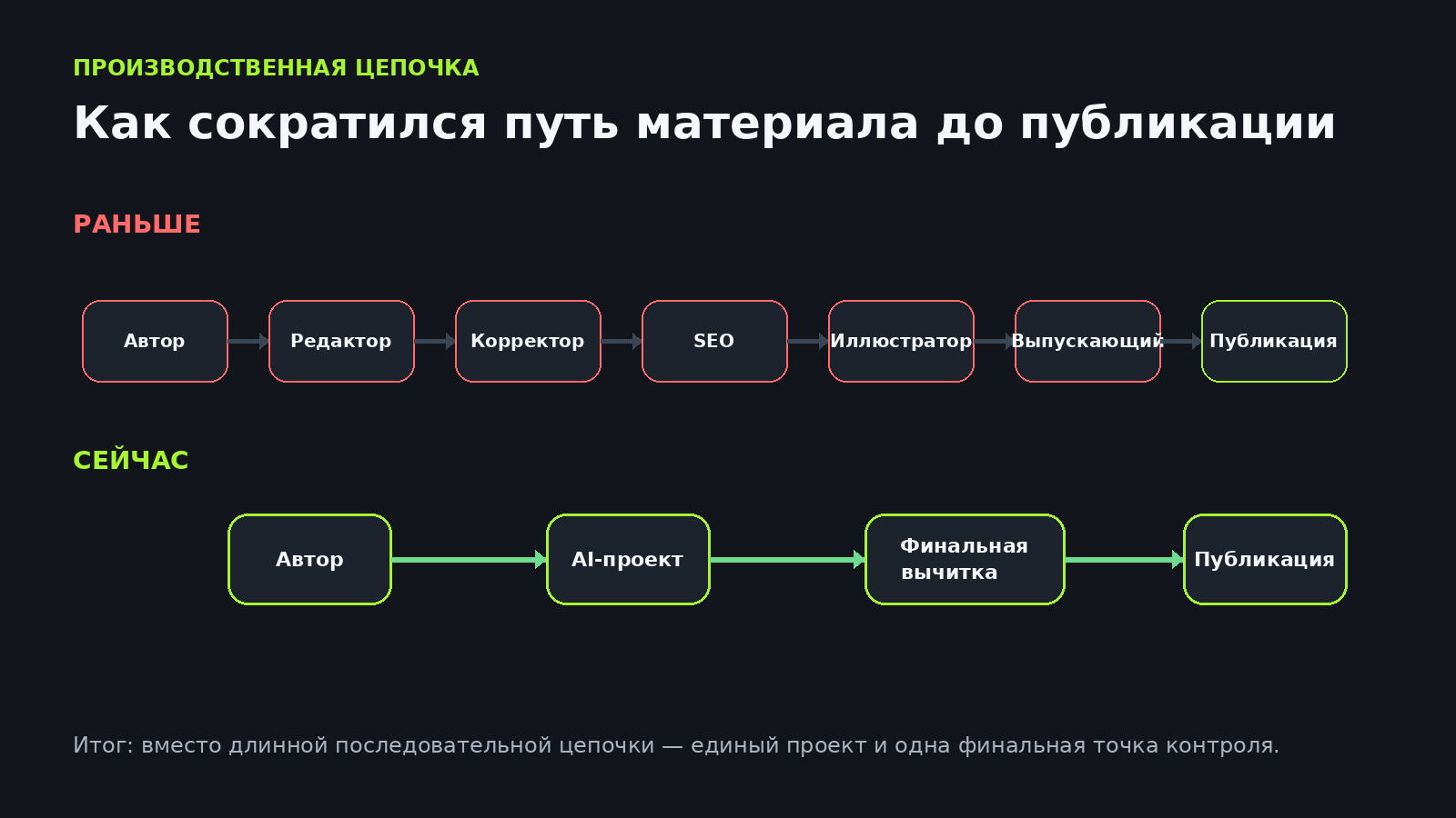 Как сократился путь материала до публикации: раньше — длинная цепочка из шести специалистов, сейчас — автор, AI-проект, финальная вычитка, публикация