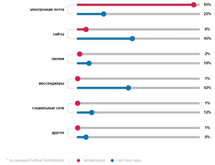 Какие каналы социнженерии чаще всего используют злоумышленники: статистика