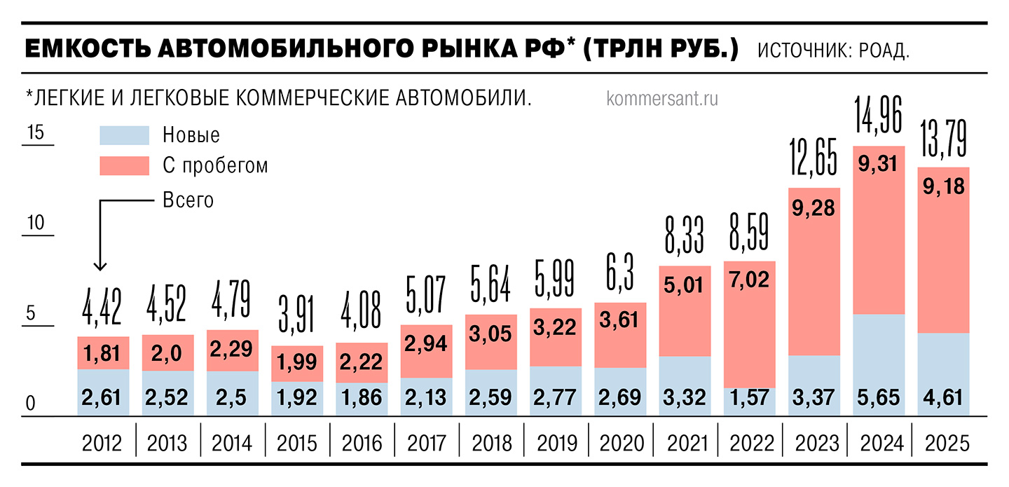 рынок легковых автомобилей в России в 2012-2025 годах в денежном выражении