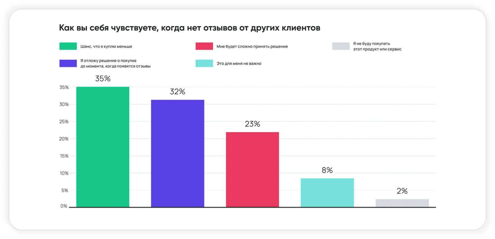 27 умопомрачительных фактов об онлайн-отзывах за 2020 год