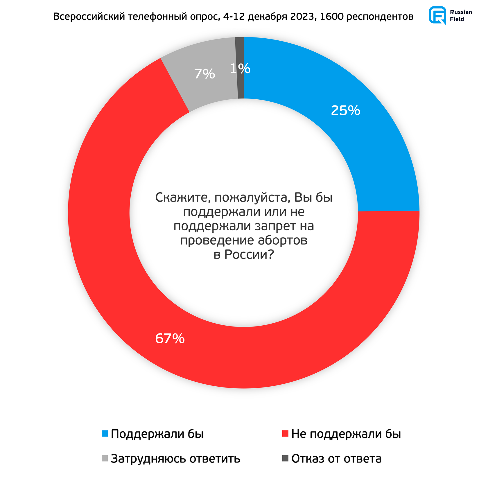 Запрет абортов: отношение россиян