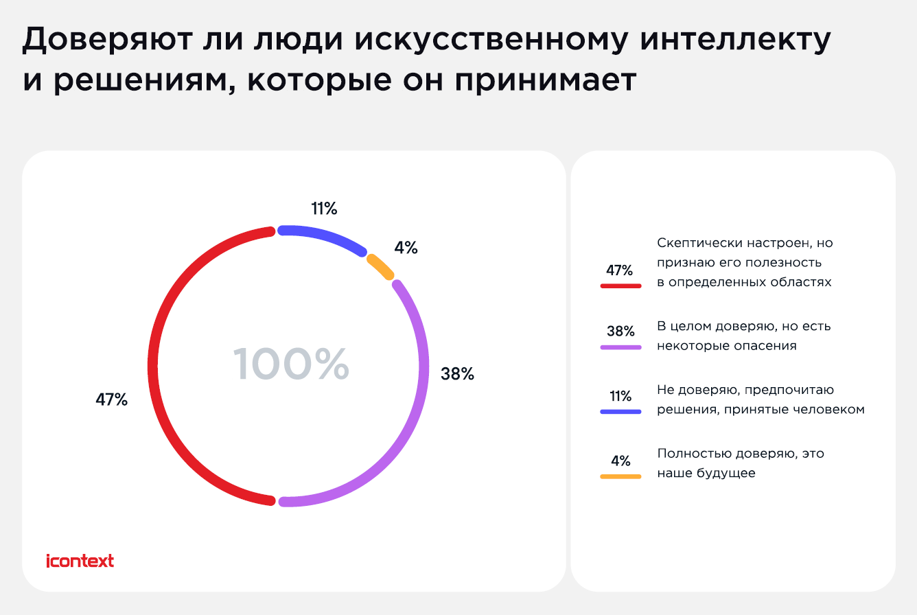 96% респондентов пока не готовы безоговорочно доверять искусственному  интеллекту. Исследование icontext