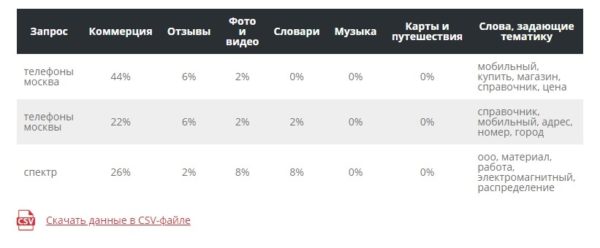 результат проверки интента