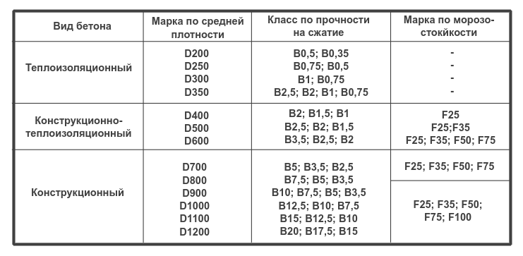 Таблица 1. Виды автоклавного ячеистого бетона в зависимости от марки по плотности